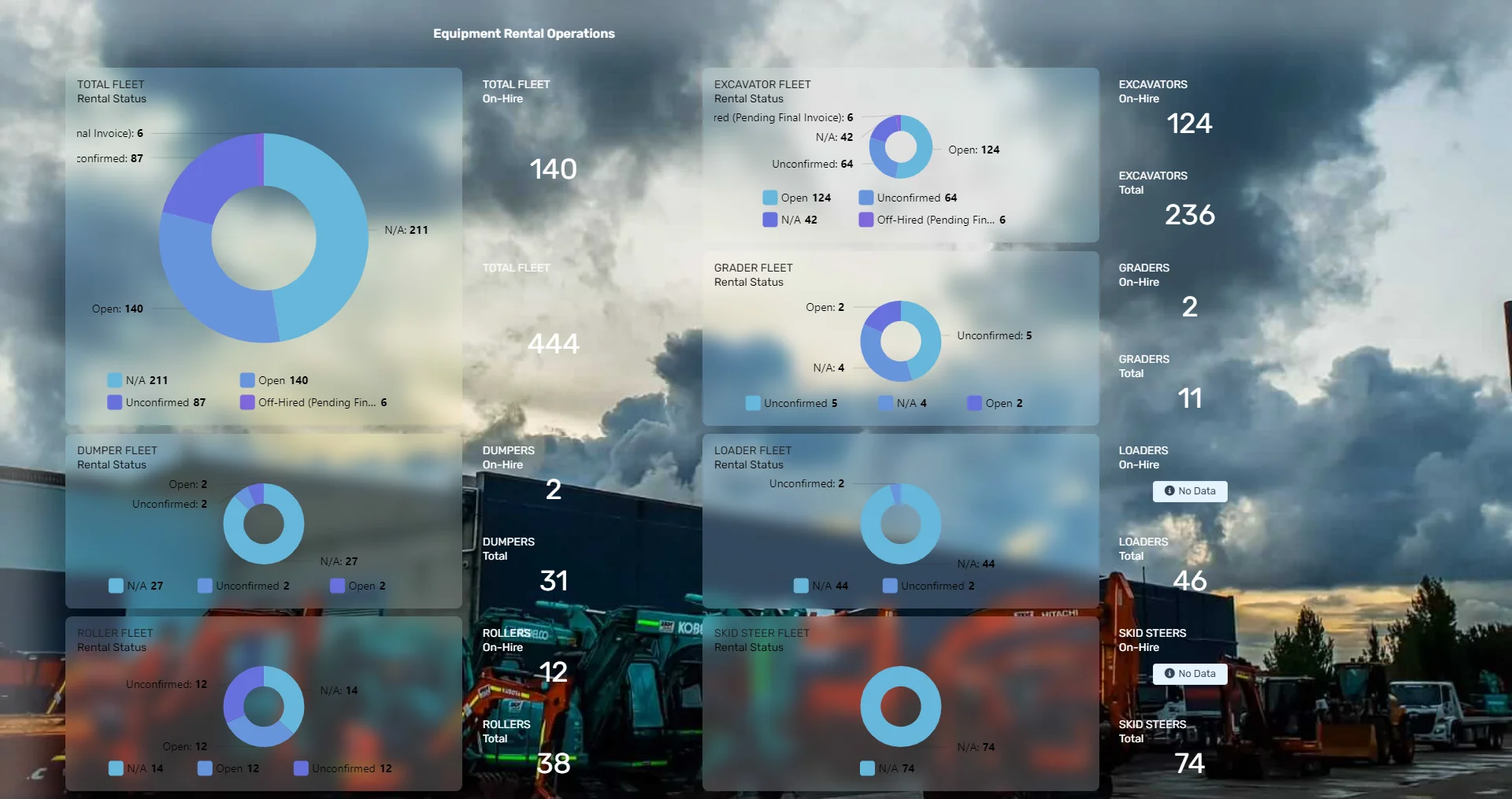 A screen from Perspio, showing data from a asset rental company.